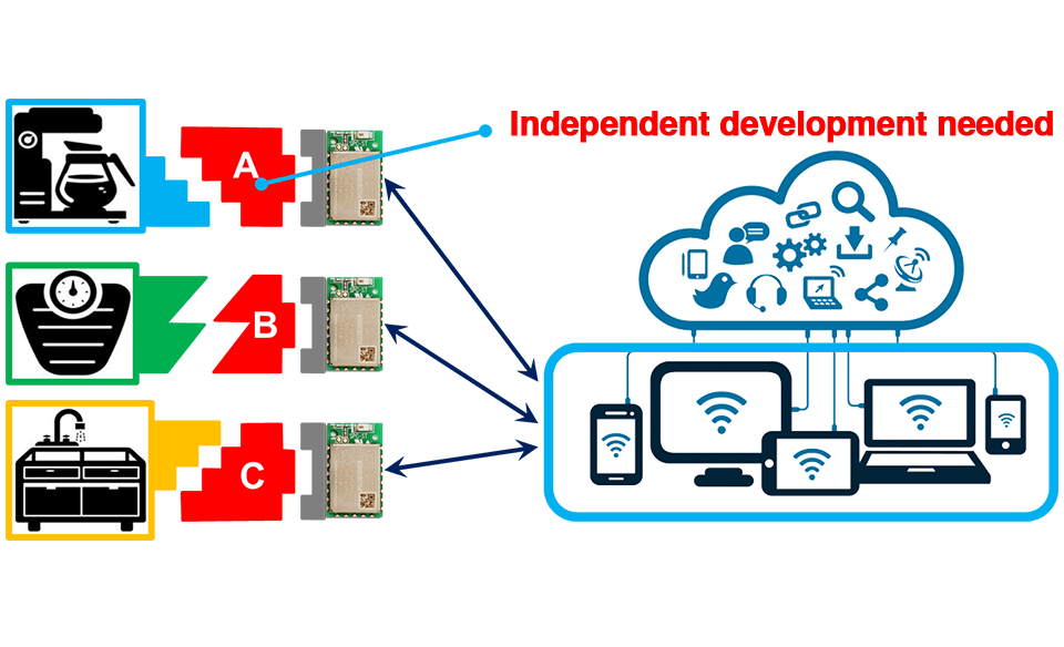 Background of Aplix IoT IC development
