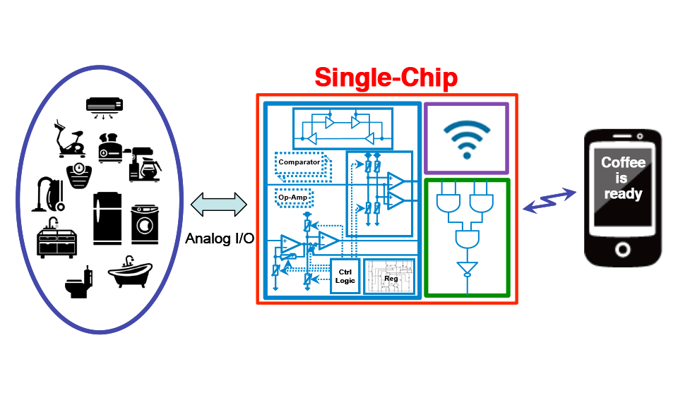 With a comprehensive interface in a Single-Chip, the interfaces with various products can be unified thus more products can be connected to the Internet while development costs can be drastically reduced at the same time.