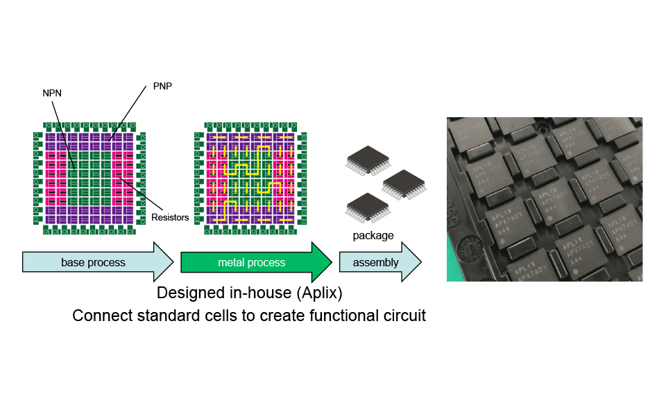 standard cells: NPN and PNP transistors, resistors, condensers, generic digital logic (NAND, NOR, INV, DFF, XOR)