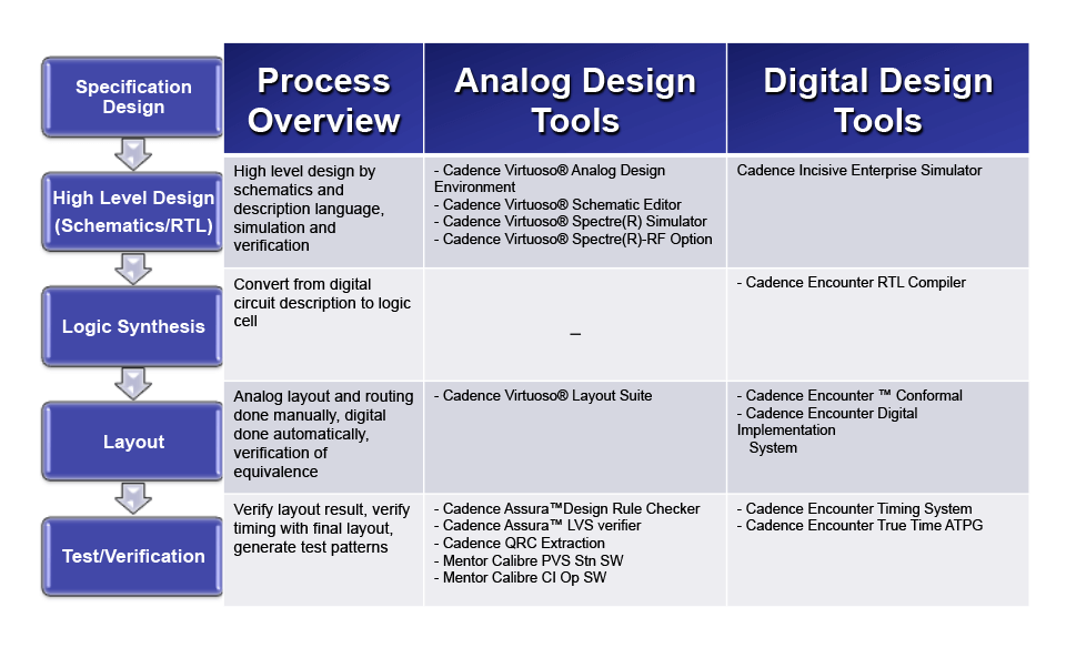 All the tools and software need to cover the total design process