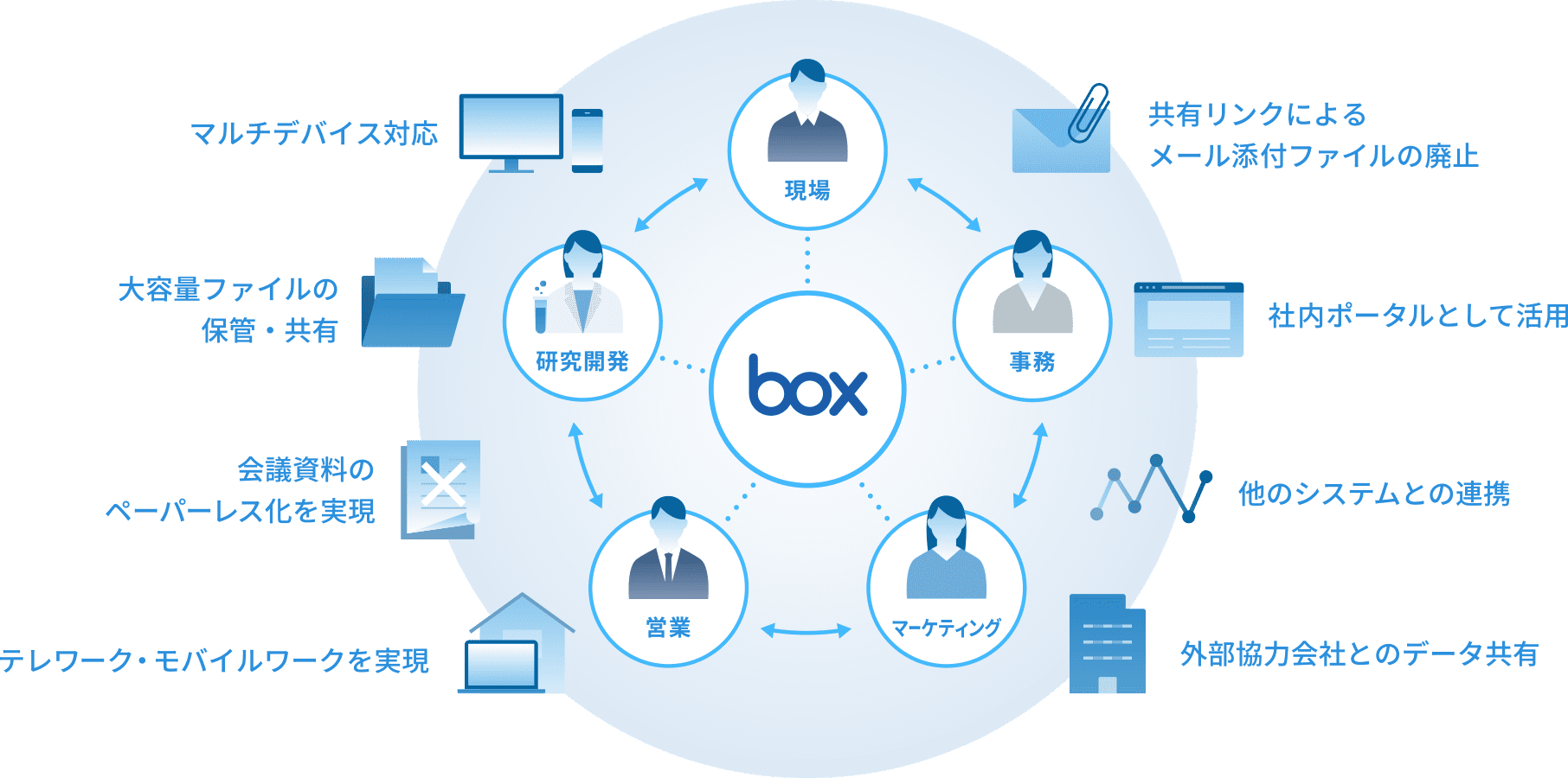 現場・事務・マーケティング・営業・研究開発など様々なシーンで会社・組織を超えたコラボレーションを実現する、法人向けクラウドストレージ box （ボックス）