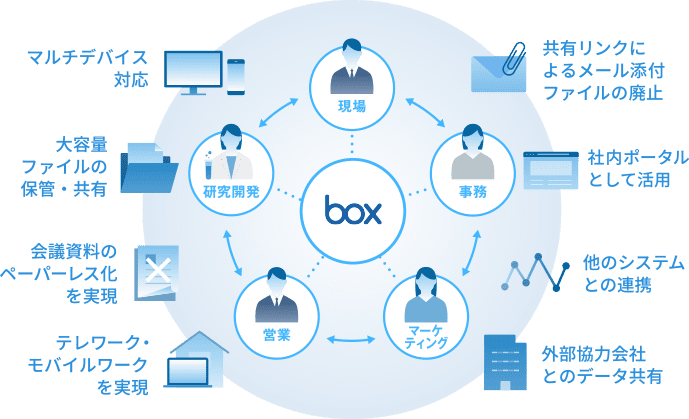 現場・事務・マーケティング・営業・研究開発など様々なシーンで会社・組織を超えたコラボレーションを実現する、法人向けクラウドストレージ box （ボックス）