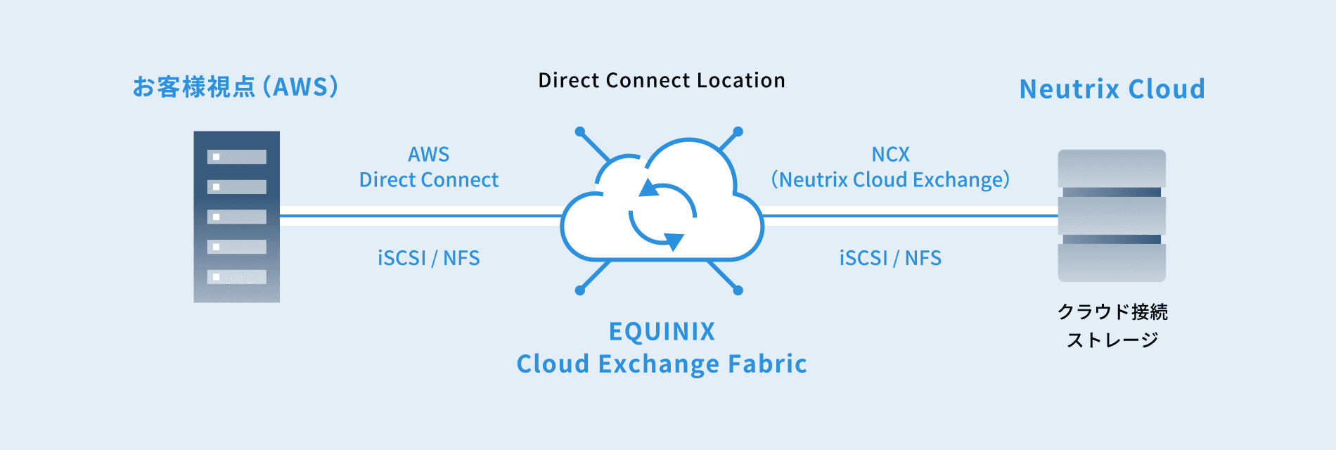 Neutrix Cloudでのセキュアデータ用ストレージ既存環境との接続イメージ図
