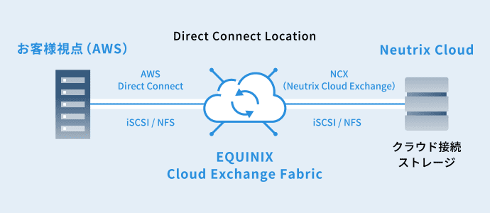 Neutrix Cloudでのセキュアデータ用ストレージ既存環境との接続イメージ図